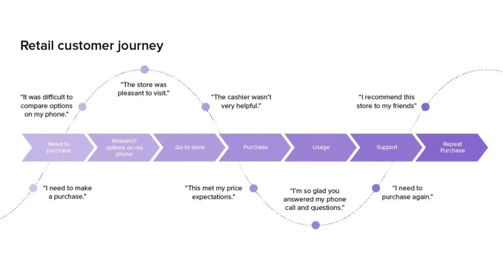 Customer Journey Map Chìa khoá thấu hiểu khách hàng